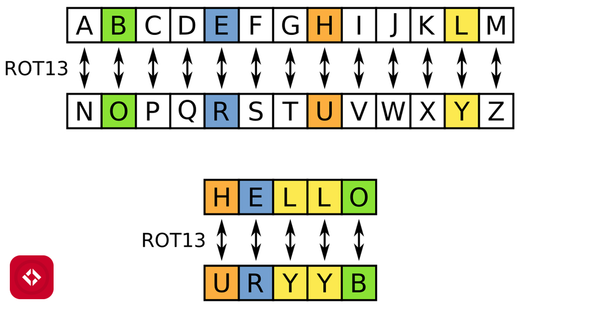 ROT13 in Every Language